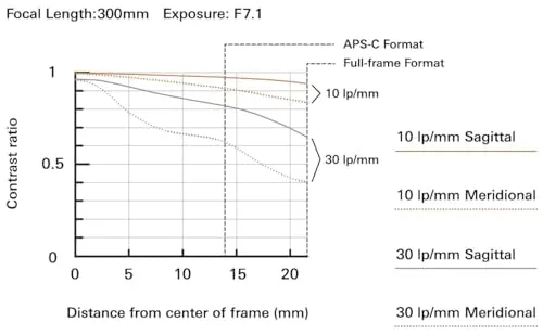 Tamron 28-300mm F/4-7.1 Di III VC VXD for Sony E-Mount Full Frame Mirrorless Cameras