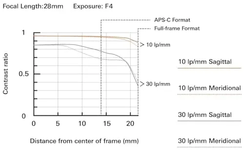 Tamron 28-300mm F/4-7.1 Di III VC VXD for Sony E-Mount Full Frame Mirrorless Cameras